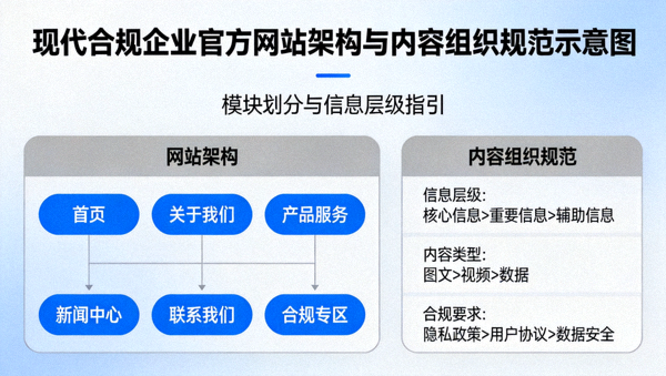 现代合规企业官方网站架构与内容组织规范示意图