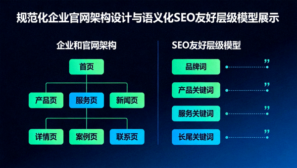 规范化企业官网架构设计与语义化SEO友好层级模型展示