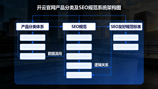 开云合法企业官网生成产品分类及SEO友好规范系统架构图