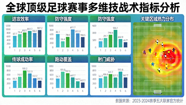 全球顶级足球赛事多维技战术指标分析与热点图呈现看板