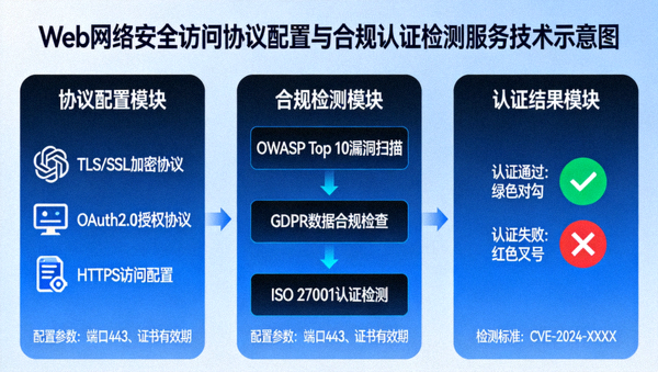 Web网络安全访问协议配置与合规认证检测服务技术示意图